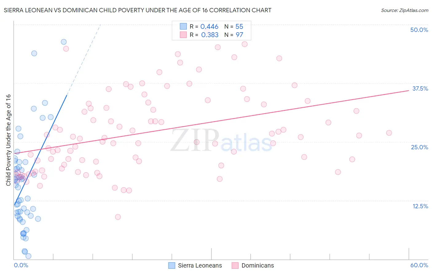 Sierra Leonean vs Dominican Child Poverty Under the Age of 16