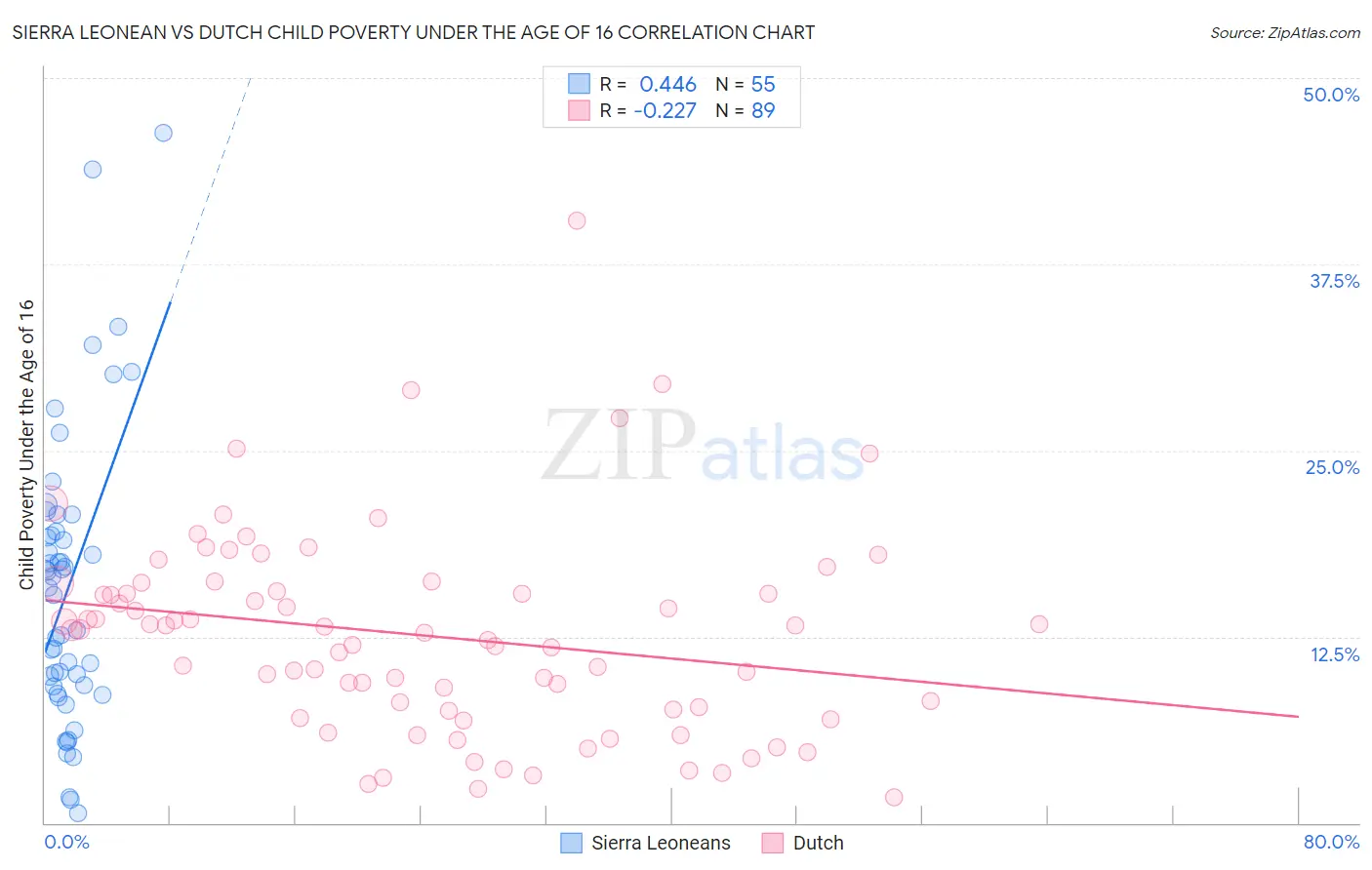 Sierra Leonean vs Dutch Child Poverty Under the Age of 16