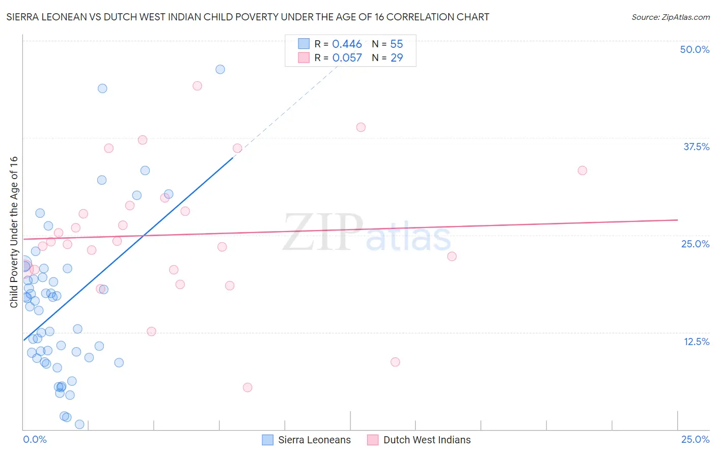 Sierra Leonean vs Dutch West Indian Child Poverty Under the Age of 16