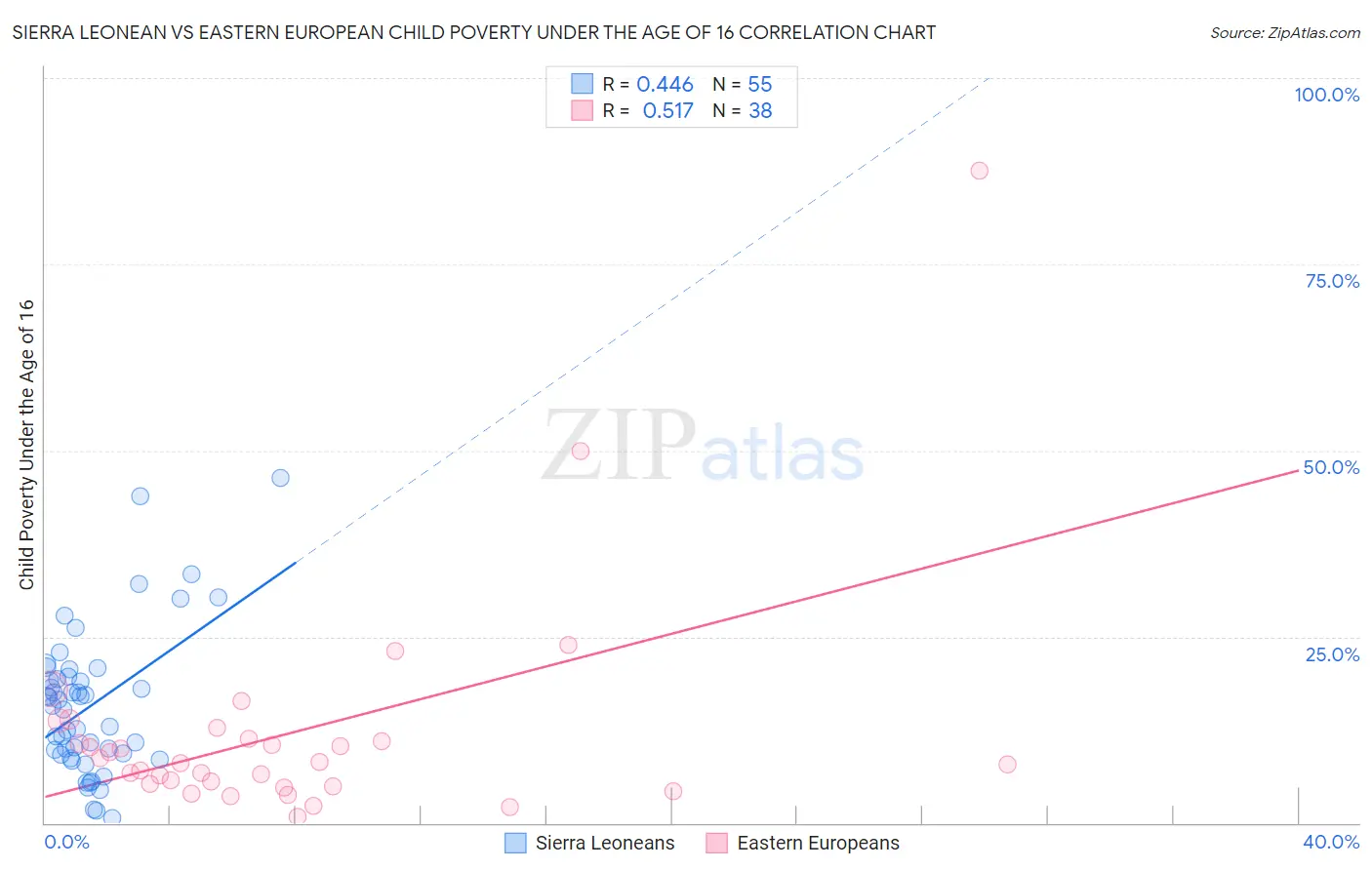Sierra Leonean vs Eastern European Child Poverty Under the Age of 16