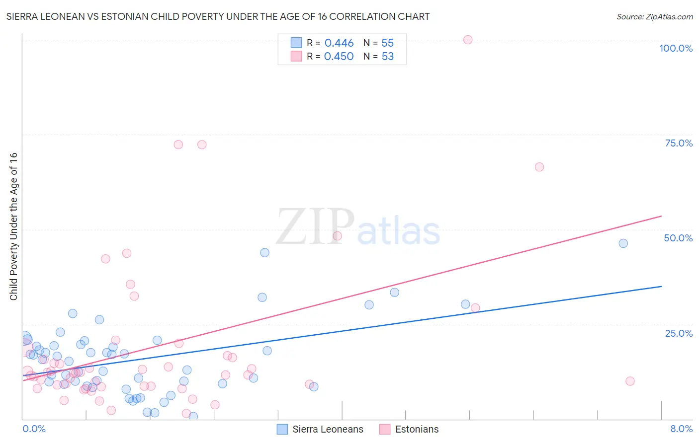 Sierra Leonean vs Estonian Child Poverty Under the Age of 16