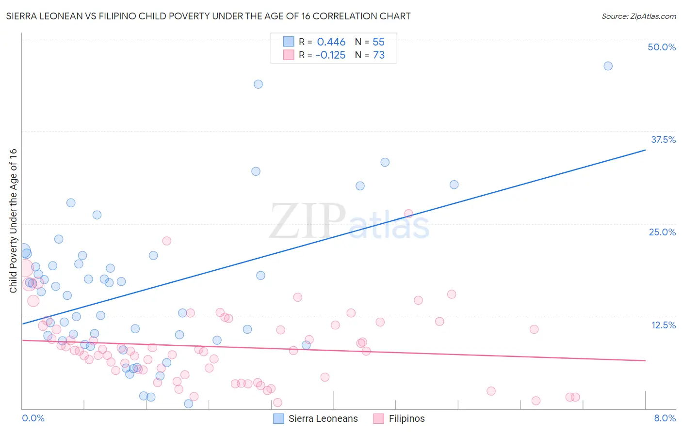 Sierra Leonean vs Filipino Child Poverty Under the Age of 16