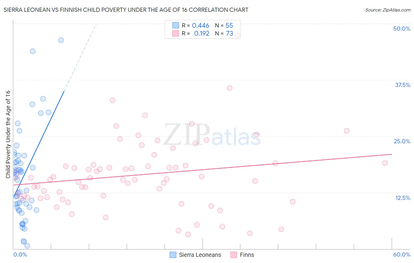 Sierra Leonean vs Finnish Child Poverty Under the Age of 16