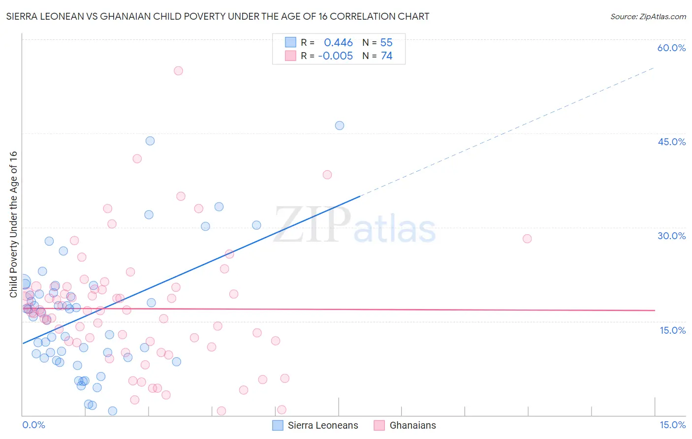 Sierra Leonean vs Ghanaian Child Poverty Under the Age of 16