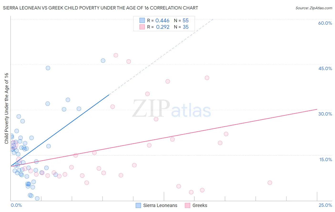 Sierra Leonean vs Greek Child Poverty Under the Age of 16