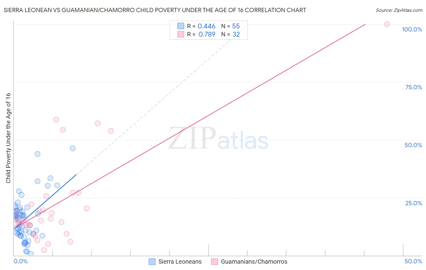 Sierra Leonean vs Guamanian/Chamorro Child Poverty Under the Age of 16