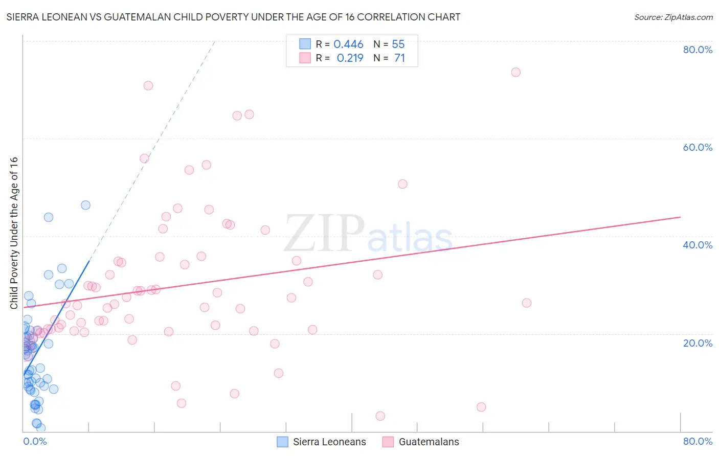 Sierra Leonean vs Guatemalan Child Poverty Under the Age of 16
