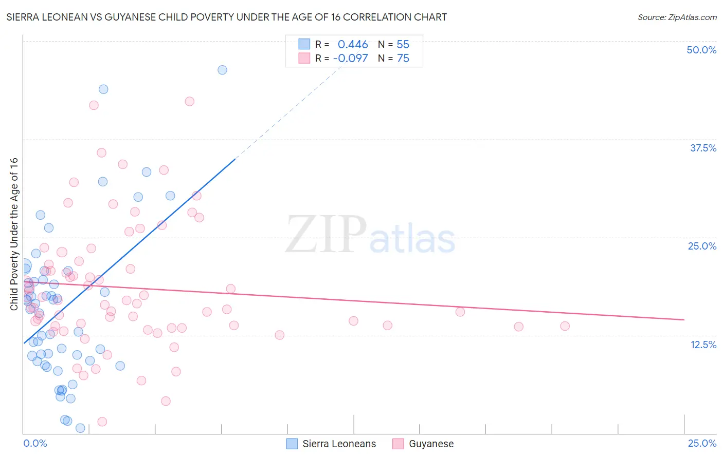 Sierra Leonean vs Guyanese Child Poverty Under the Age of 16