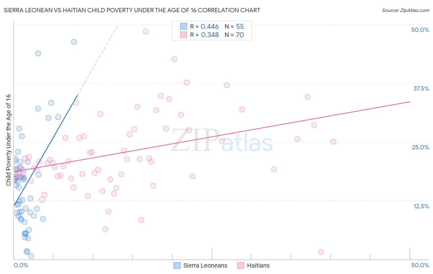 Sierra Leonean vs Haitian Child Poverty Under the Age of 16