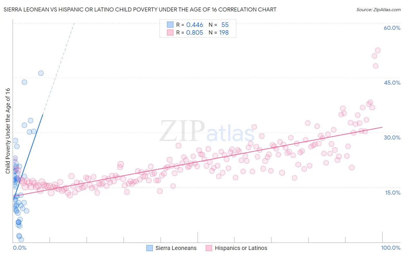 Sierra Leonean vs Hispanic or Latino Child Poverty Under the Age of 16