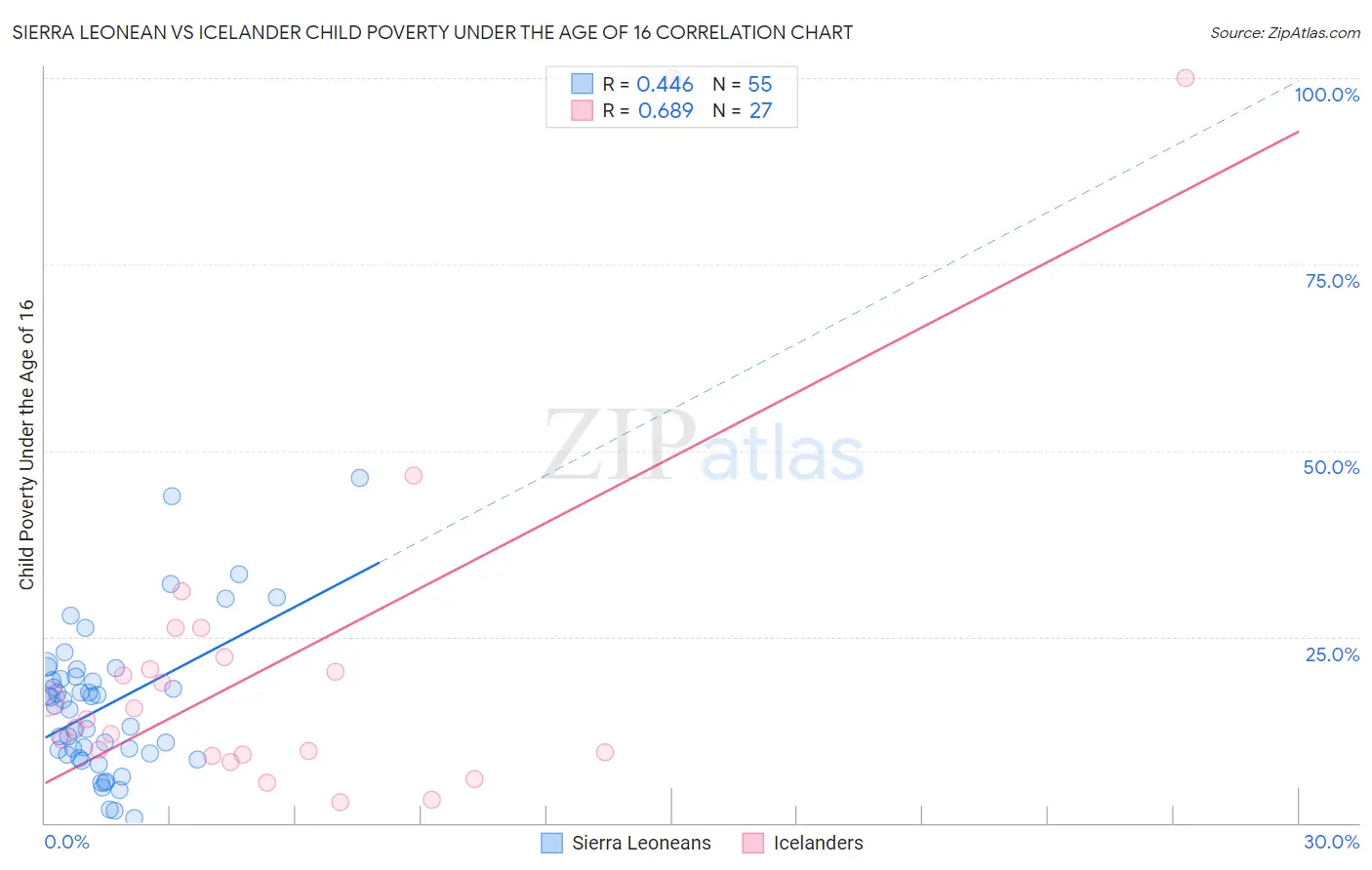 Sierra Leonean vs Icelander Child Poverty Under the Age of 16