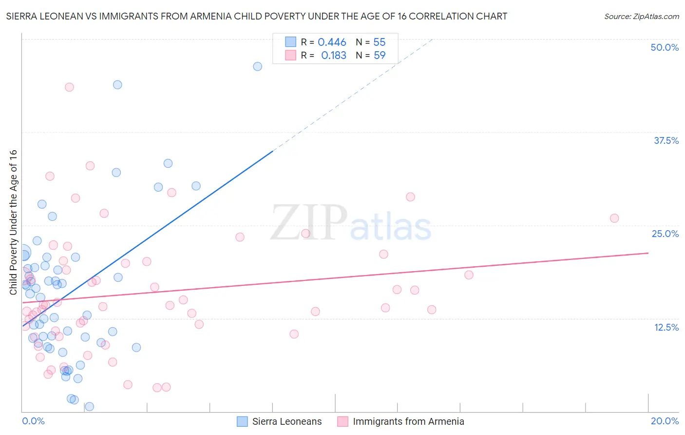 Sierra Leonean vs Immigrants from Armenia Child Poverty Under the Age of 16