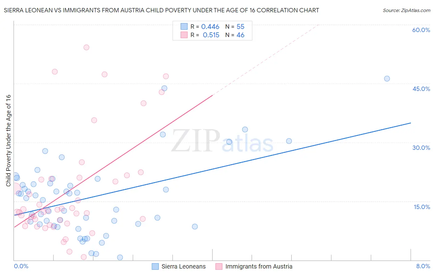 Sierra Leonean vs Immigrants from Austria Child Poverty Under the Age of 16