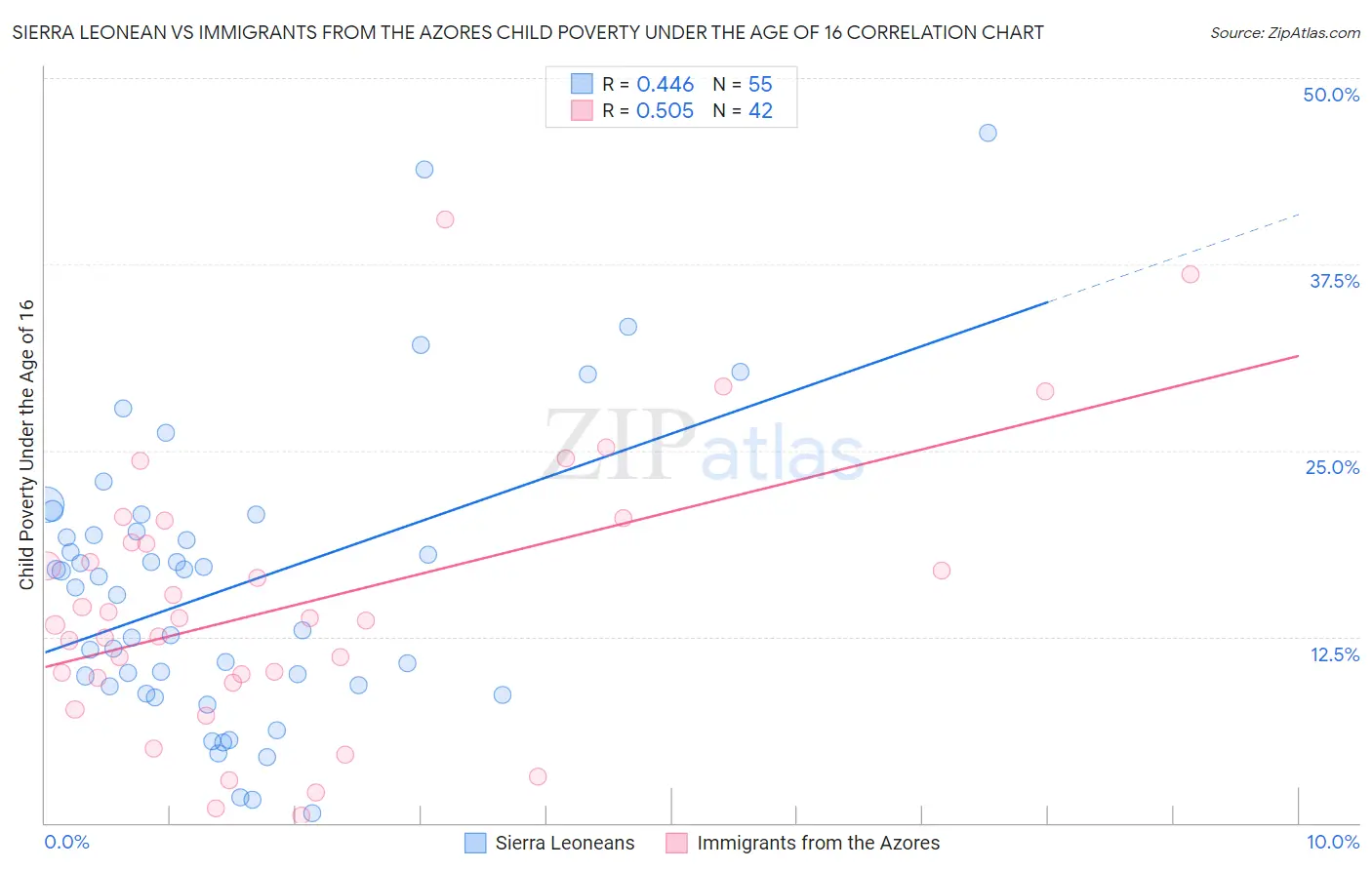 Sierra Leonean vs Immigrants from the Azores Child Poverty Under the Age of 16