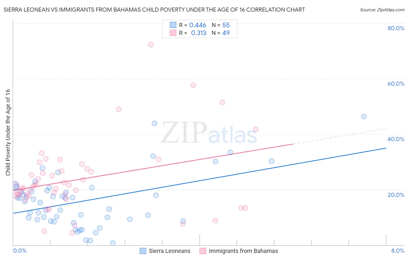 Sierra Leonean vs Immigrants from Bahamas Child Poverty Under the Age of 16