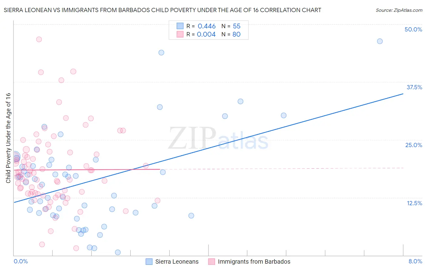 Sierra Leonean vs Immigrants from Barbados Child Poverty Under the Age of 16