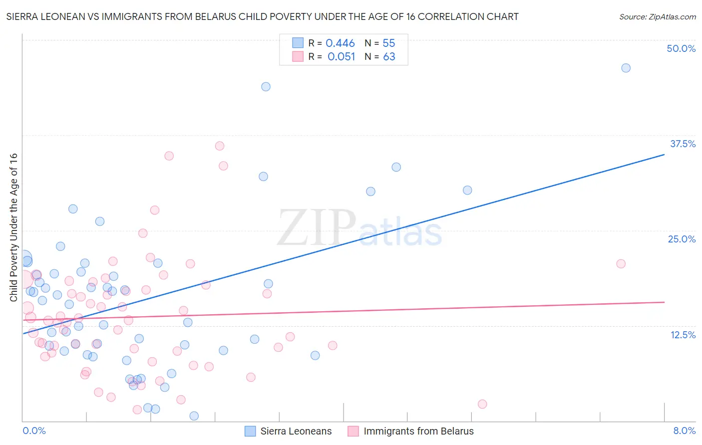 Sierra Leonean vs Immigrants from Belarus Child Poverty Under the Age of 16