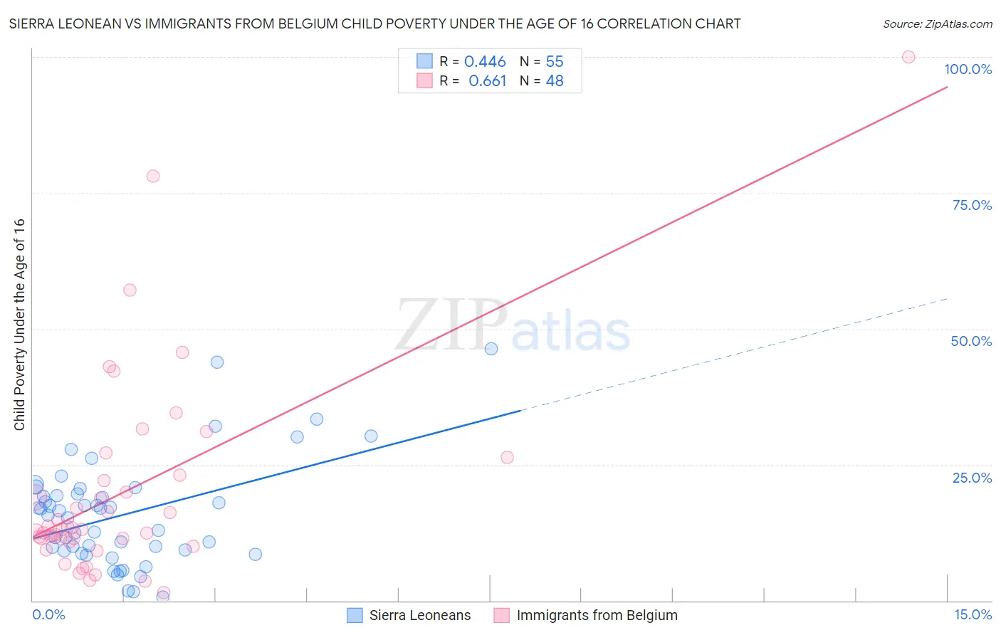 Sierra Leonean vs Immigrants from Belgium Child Poverty Under the Age of 16