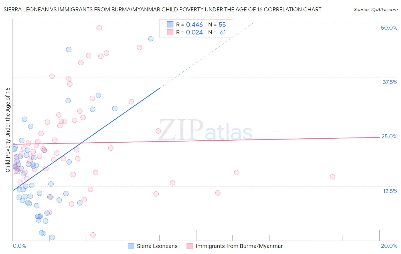 Sierra Leonean vs Immigrants from Burma/Myanmar Child Poverty Under the Age of 16