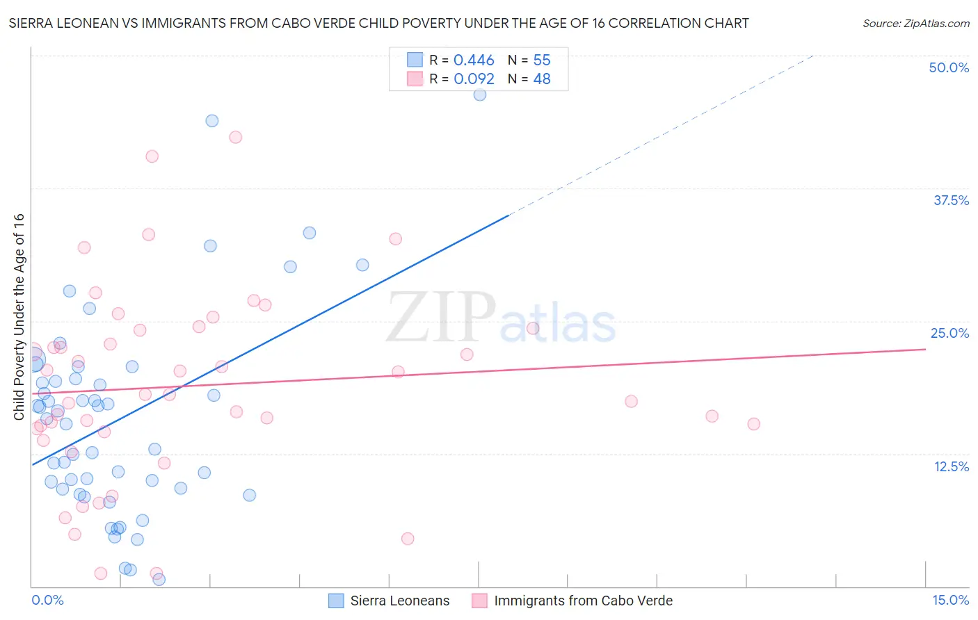 Sierra Leonean vs Immigrants from Cabo Verde Child Poverty Under the Age of 16