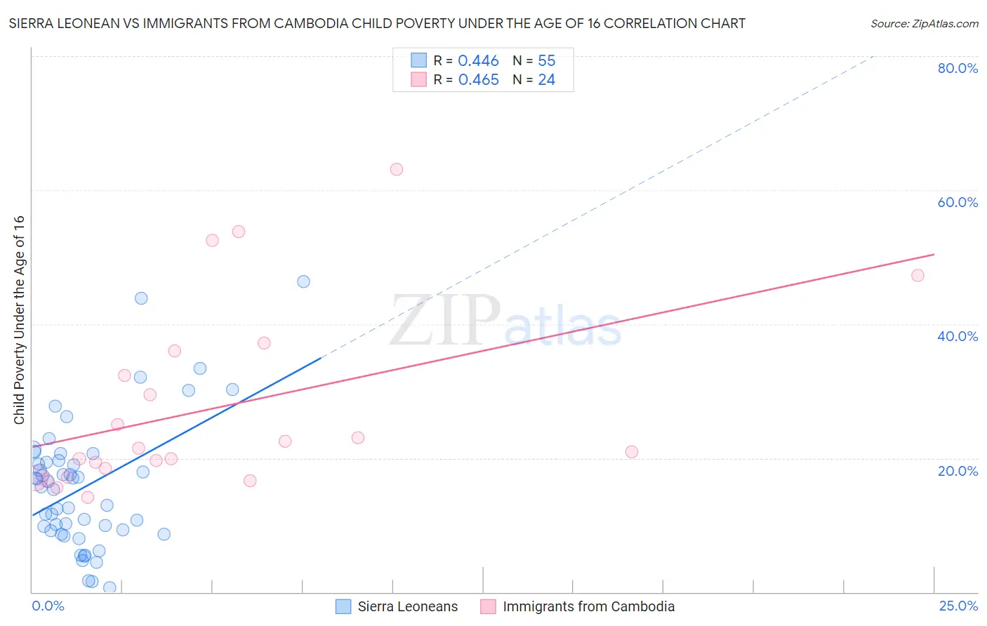 Sierra Leonean vs Immigrants from Cambodia Child Poverty Under the Age of 16