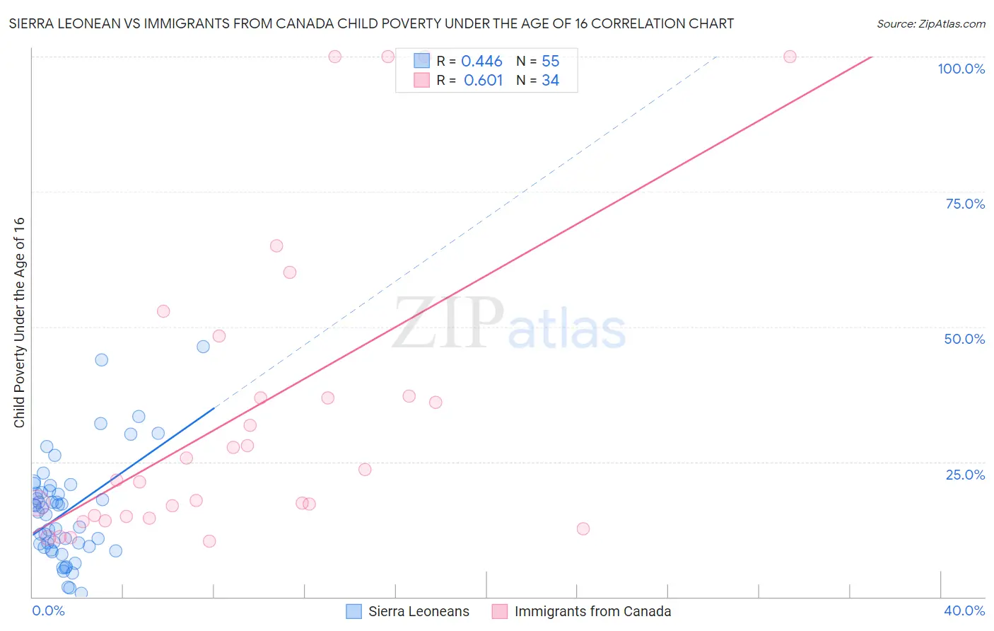 Sierra Leonean vs Immigrants from Canada Child Poverty Under the Age of 16