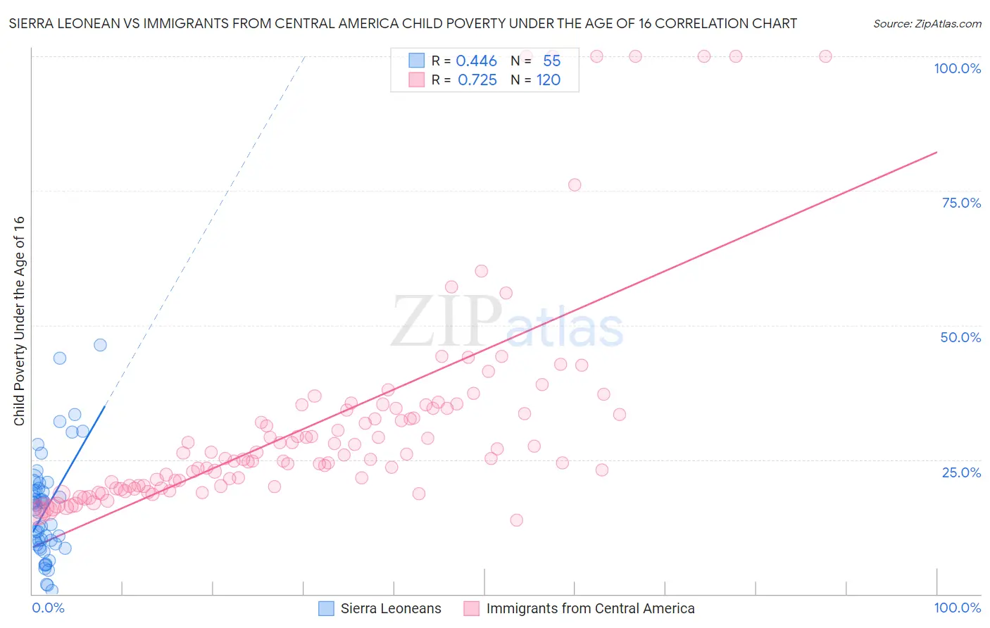 Sierra Leonean vs Immigrants from Central America Child Poverty Under the Age of 16