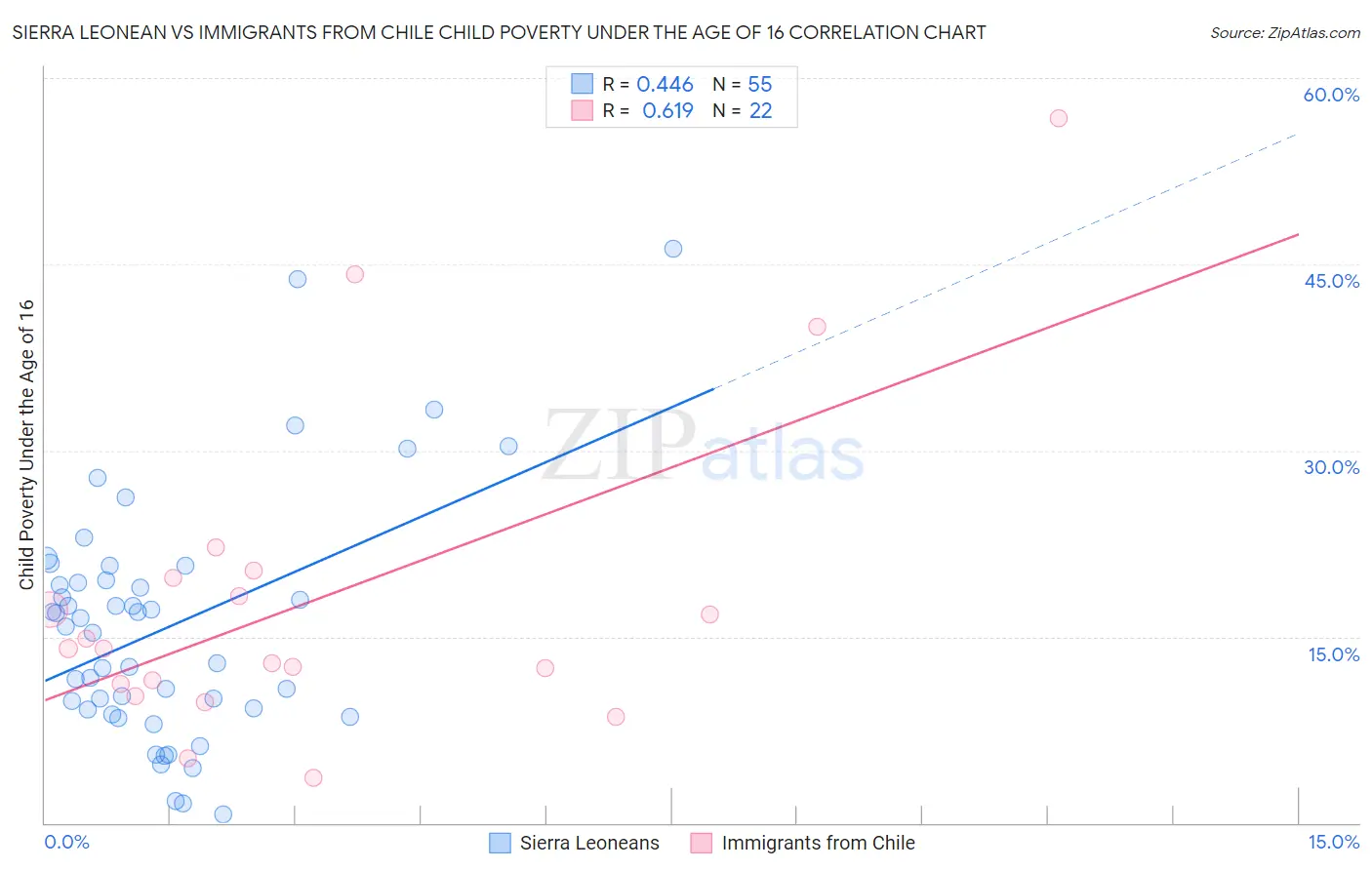 Sierra Leonean vs Immigrants from Chile Child Poverty Under the Age of 16