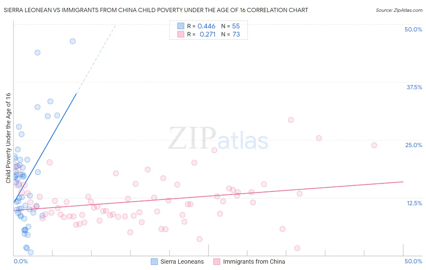 Sierra Leonean vs Immigrants from China Child Poverty Under the Age of 16