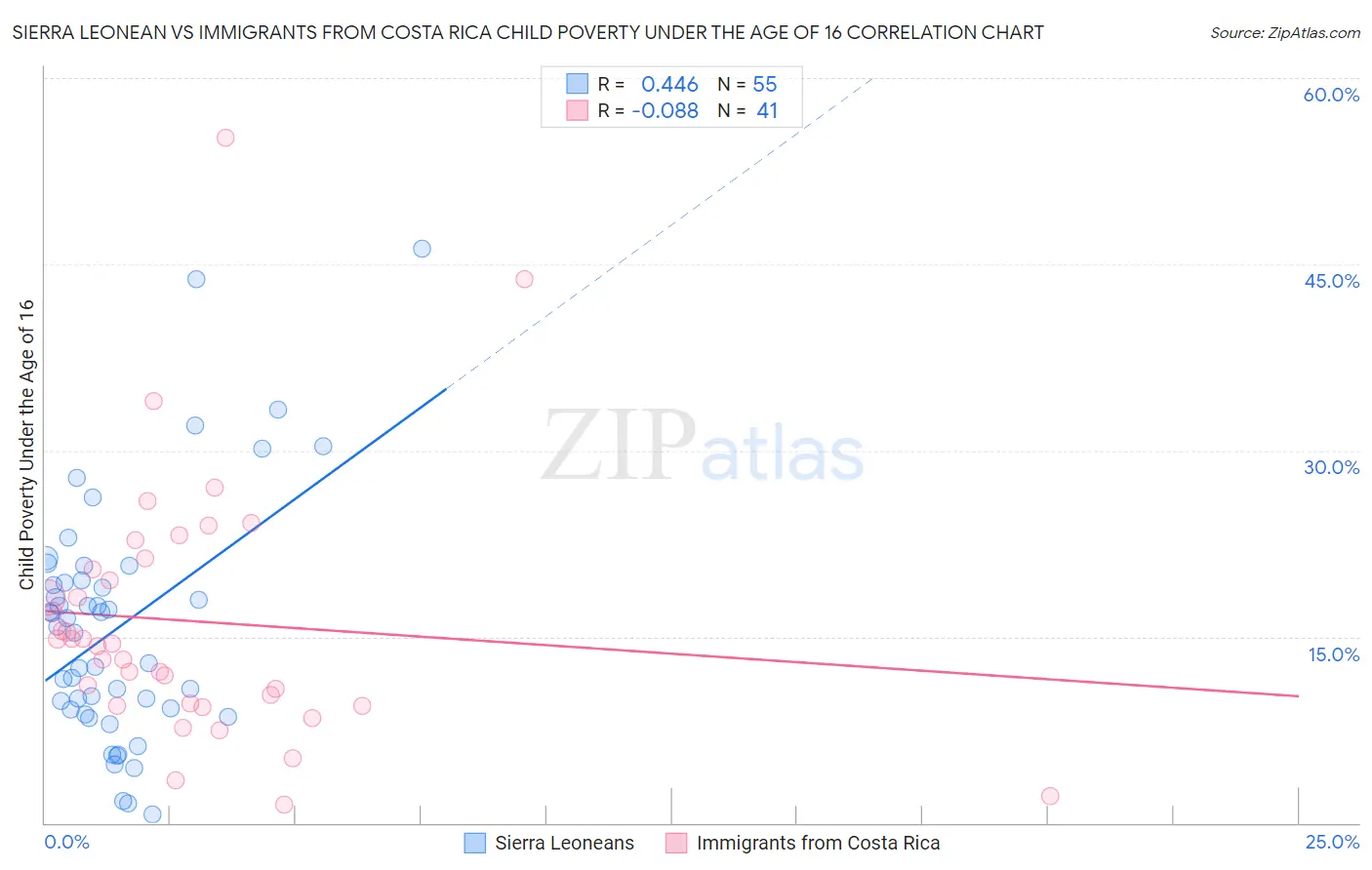 Sierra Leonean vs Immigrants from Costa Rica Child Poverty Under the Age of 16
