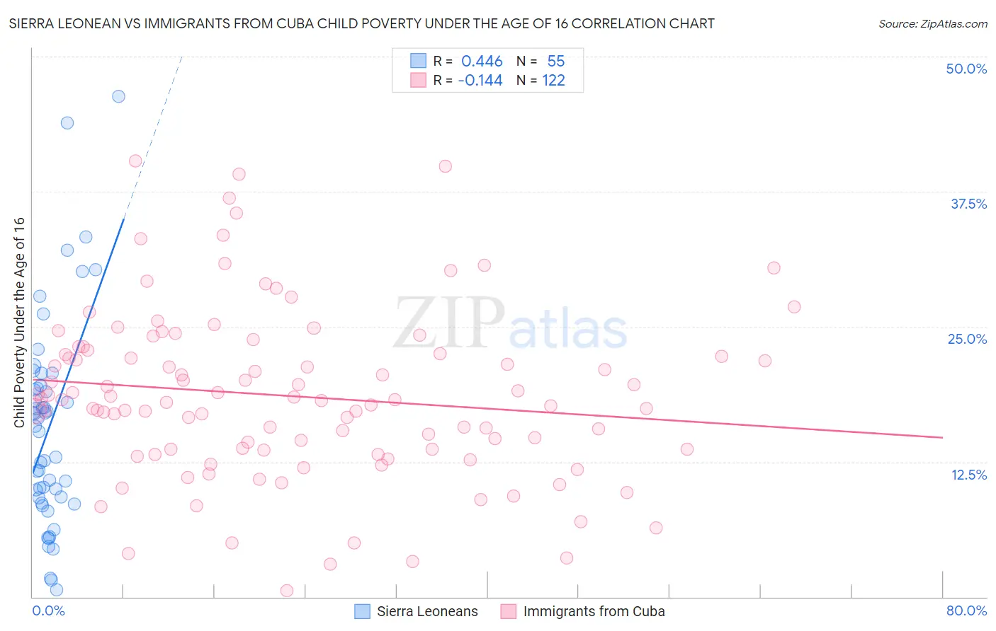 Sierra Leonean vs Immigrants from Cuba Child Poverty Under the Age of 16