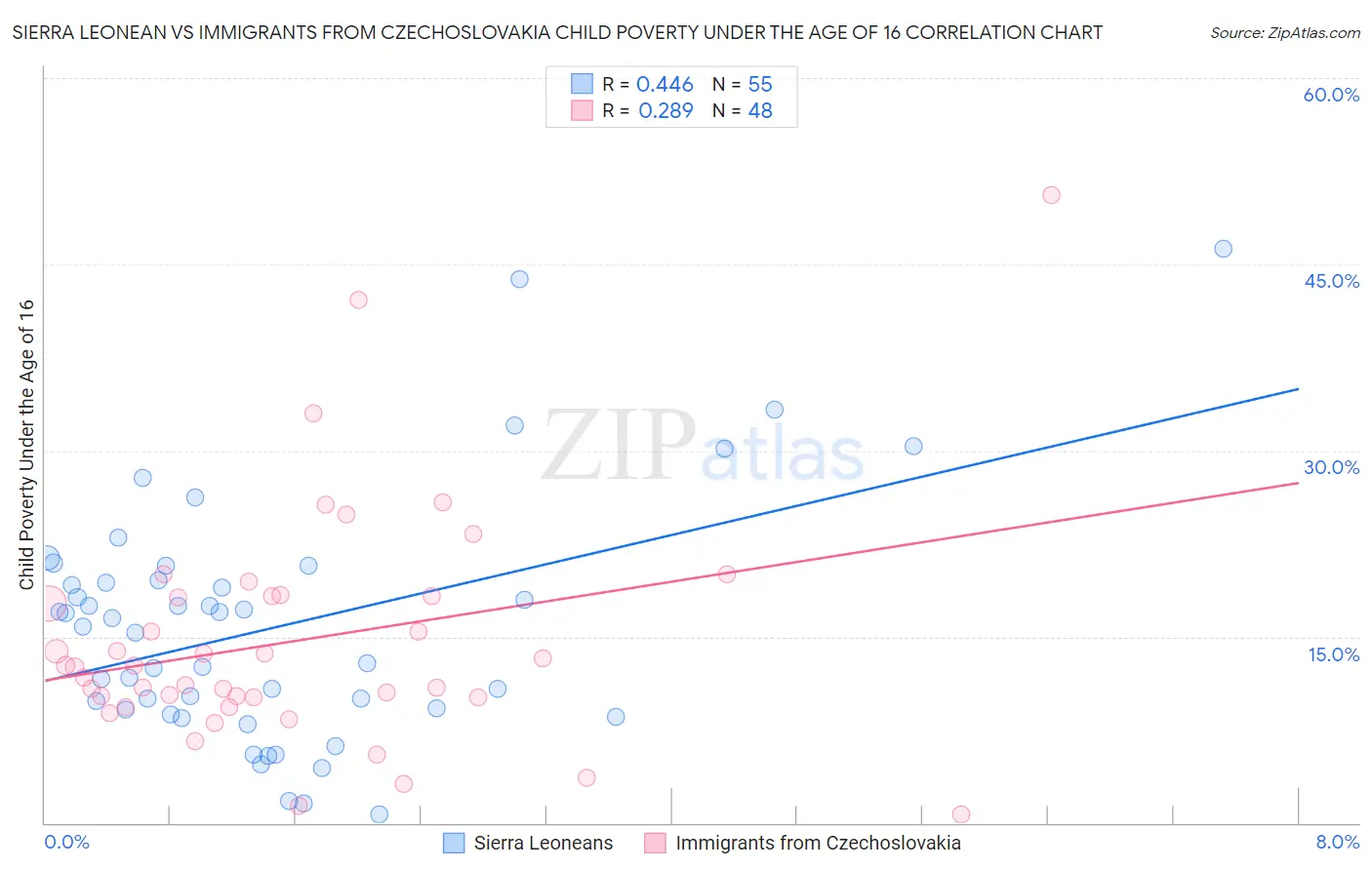 Sierra Leonean vs Immigrants from Czechoslovakia Child Poverty Under the Age of 16