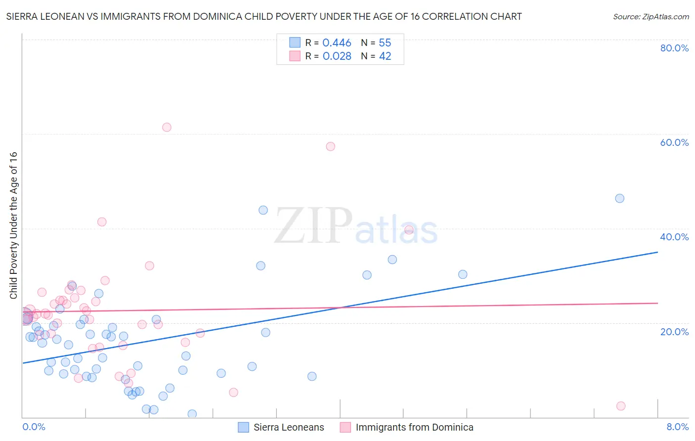 Sierra Leonean vs Immigrants from Dominica Child Poverty Under the Age of 16