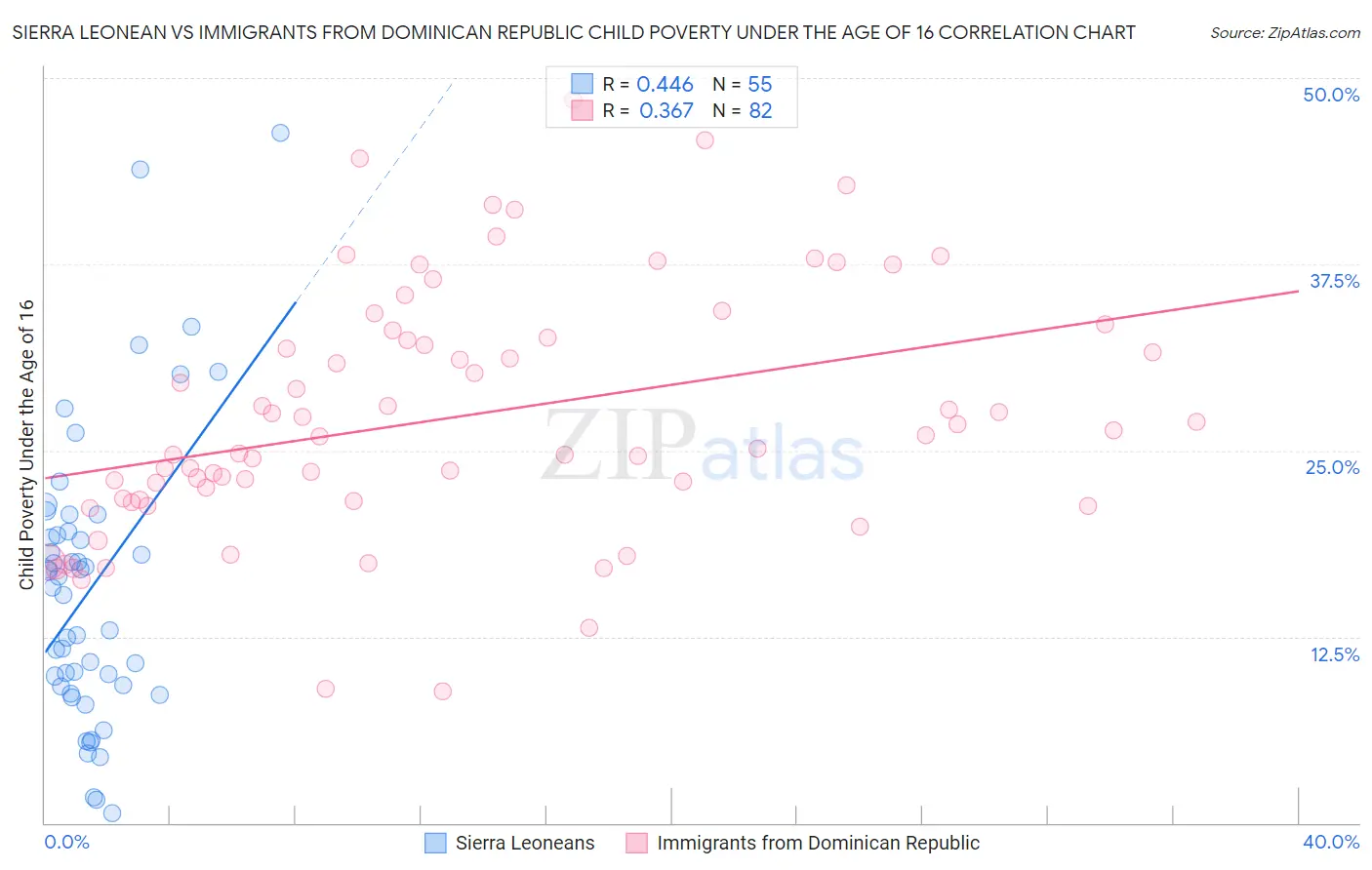 Sierra Leonean vs Immigrants from Dominican Republic Child Poverty Under the Age of 16
