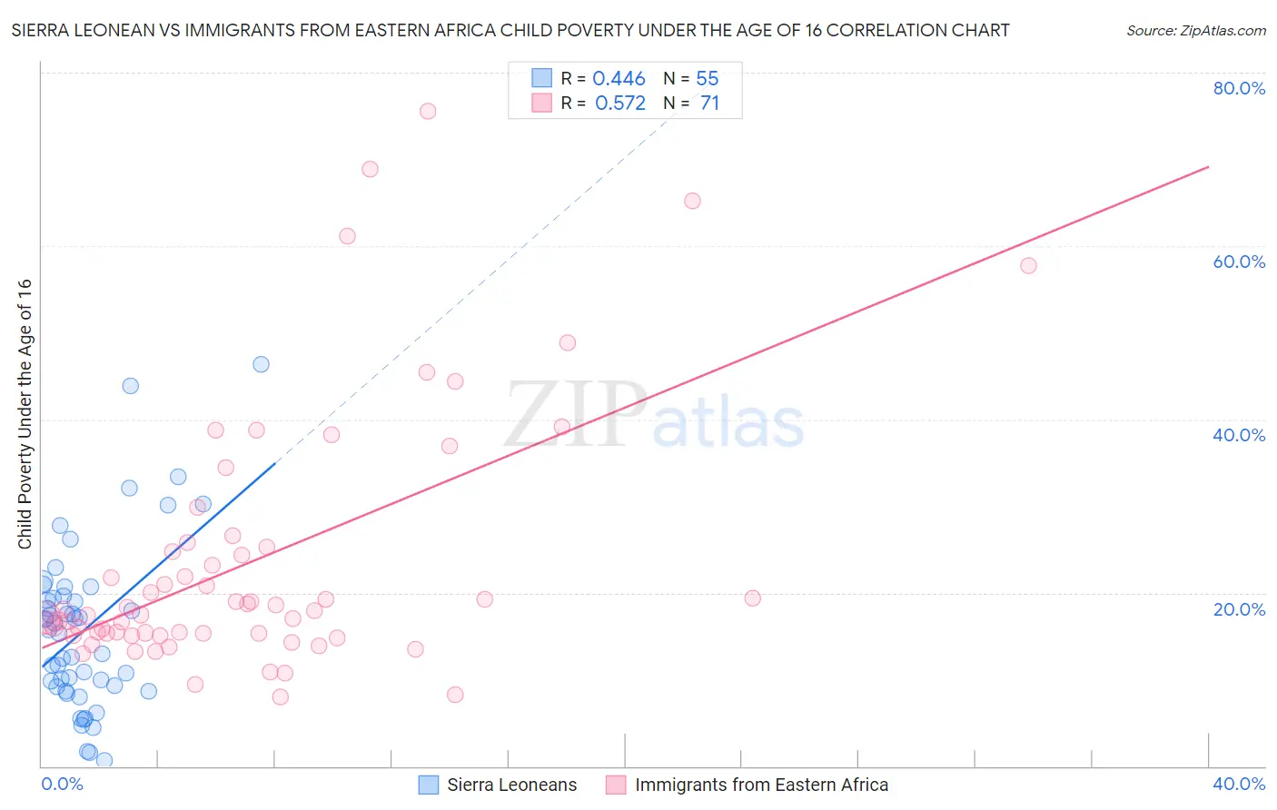 Sierra Leonean vs Immigrants from Eastern Africa Child Poverty Under the Age of 16