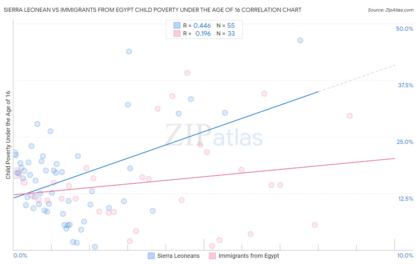 Sierra Leonean vs Immigrants from Egypt Child Poverty Under the Age of 16