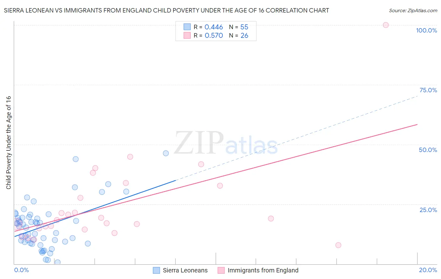 Sierra Leonean vs Immigrants from England Child Poverty Under the Age of 16