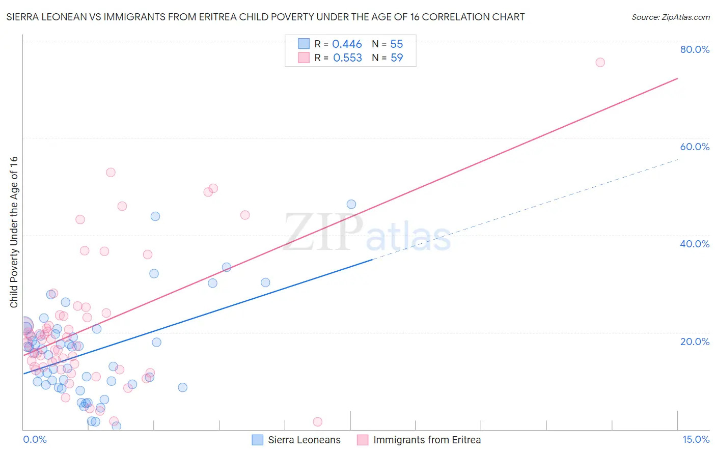 Sierra Leonean vs Immigrants from Eritrea Child Poverty Under the Age of 16