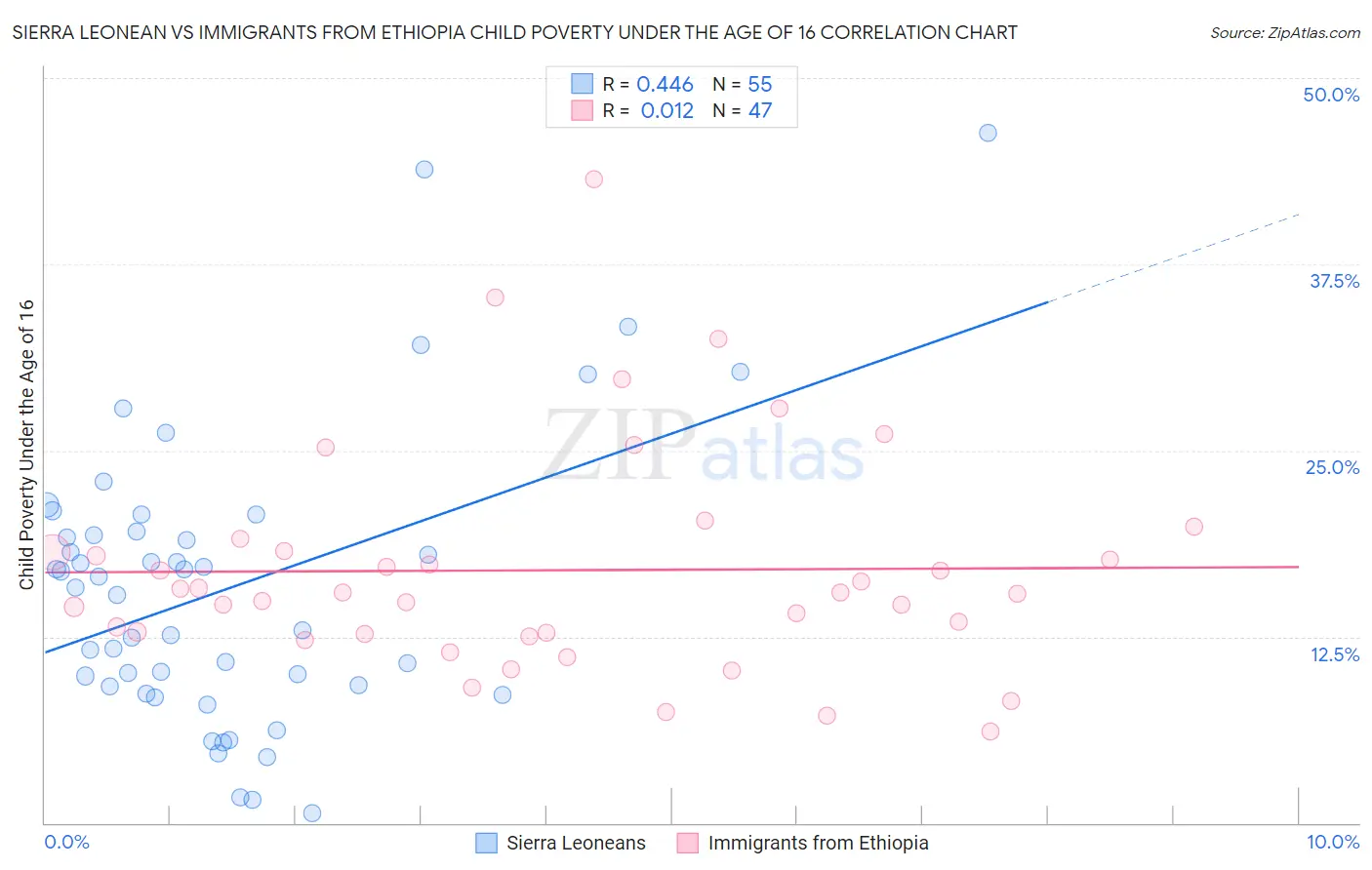 Sierra Leonean vs Immigrants from Ethiopia Child Poverty Under the Age of 16