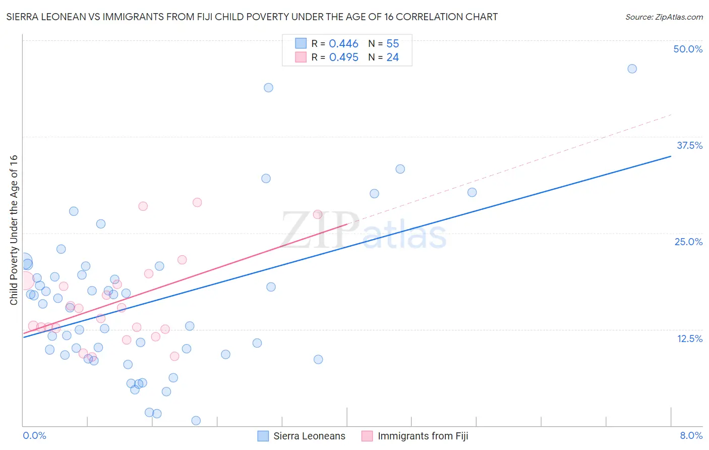 Sierra Leonean vs Immigrants from Fiji Child Poverty Under the Age of 16