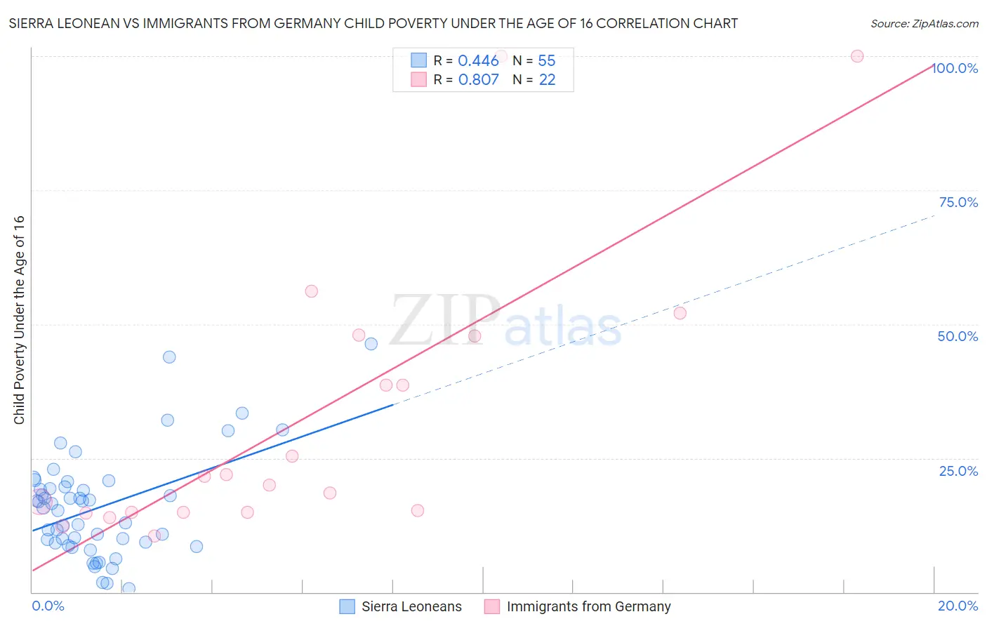 Sierra Leonean vs Immigrants from Germany Child Poverty Under the Age of 16
