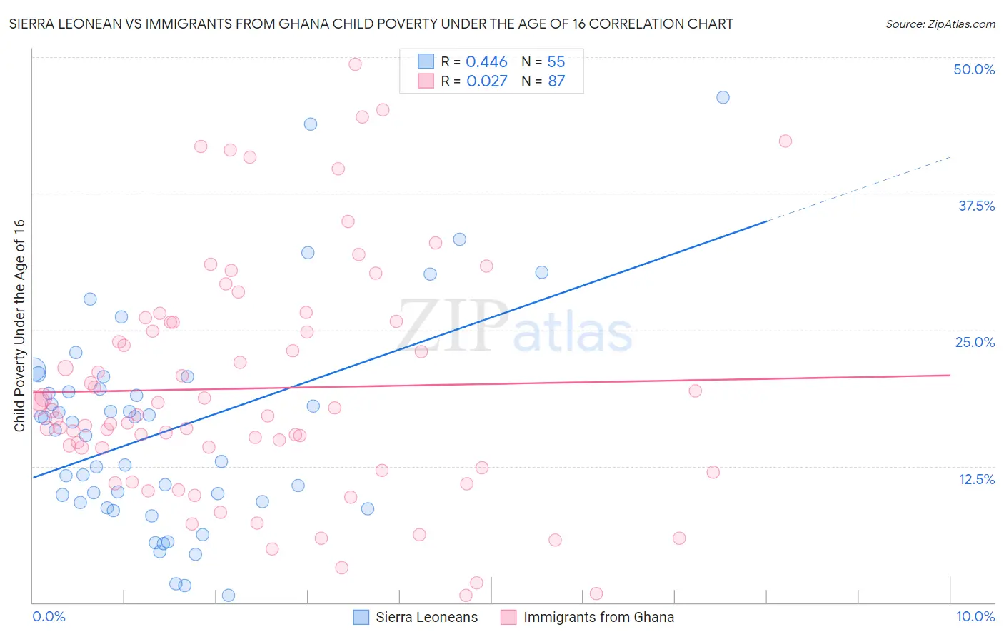 Sierra Leonean vs Immigrants from Ghana Child Poverty Under the Age of 16