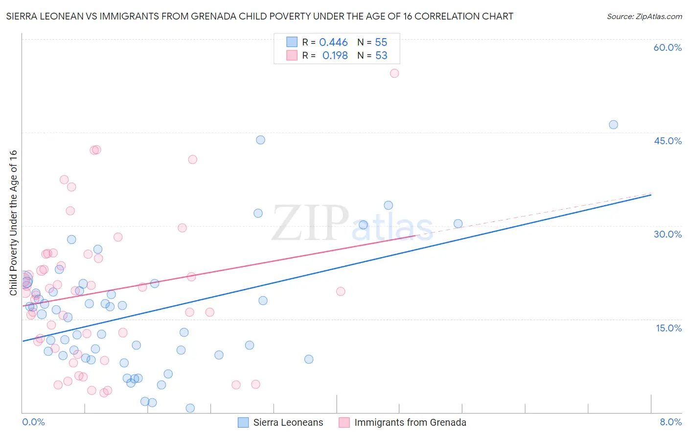 Sierra Leonean vs Immigrants from Grenada Child Poverty Under the Age of 16
