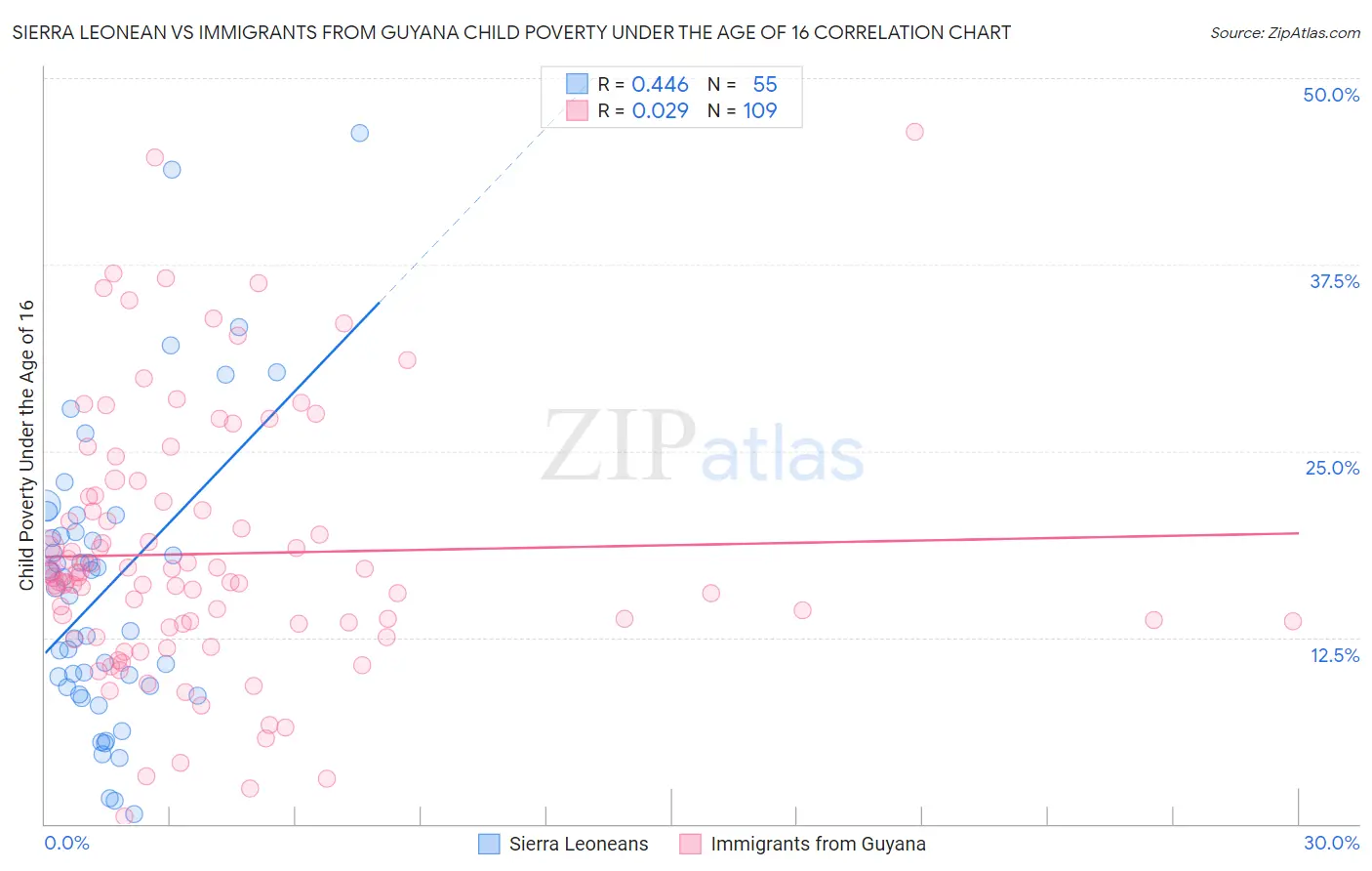 Sierra Leonean vs Immigrants from Guyana Child Poverty Under the Age of 16