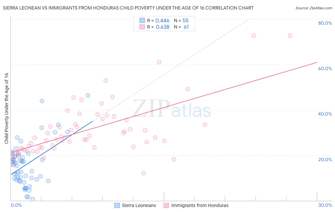 Sierra Leonean vs Immigrants from Honduras Child Poverty Under the Age of 16