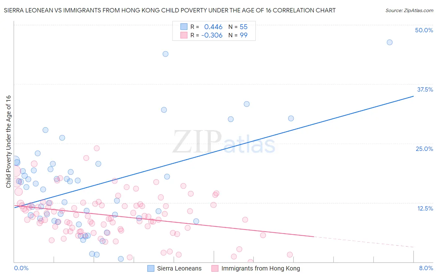 Sierra Leonean vs Immigrants from Hong Kong Child Poverty Under the Age of 16