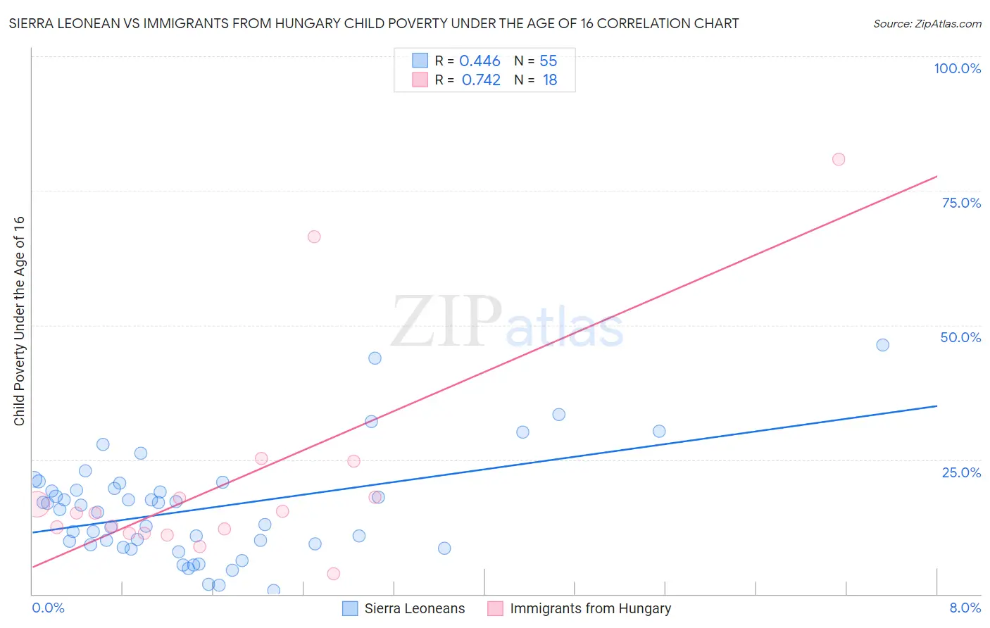 Sierra Leonean vs Immigrants from Hungary Child Poverty Under the Age of 16