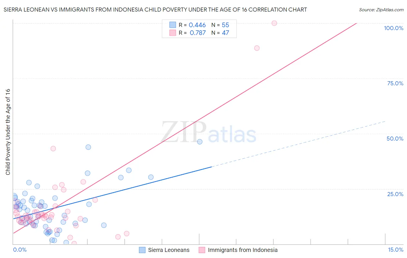 Sierra Leonean vs Immigrants from Indonesia Child Poverty Under the Age of 16