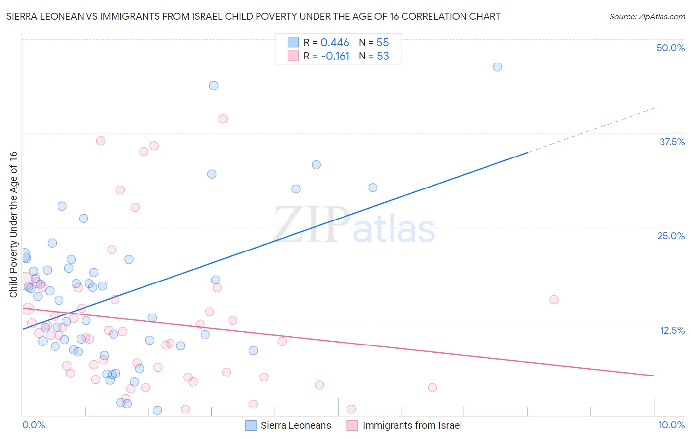 Sierra Leonean vs Immigrants from Israel Child Poverty Under the Age of 16