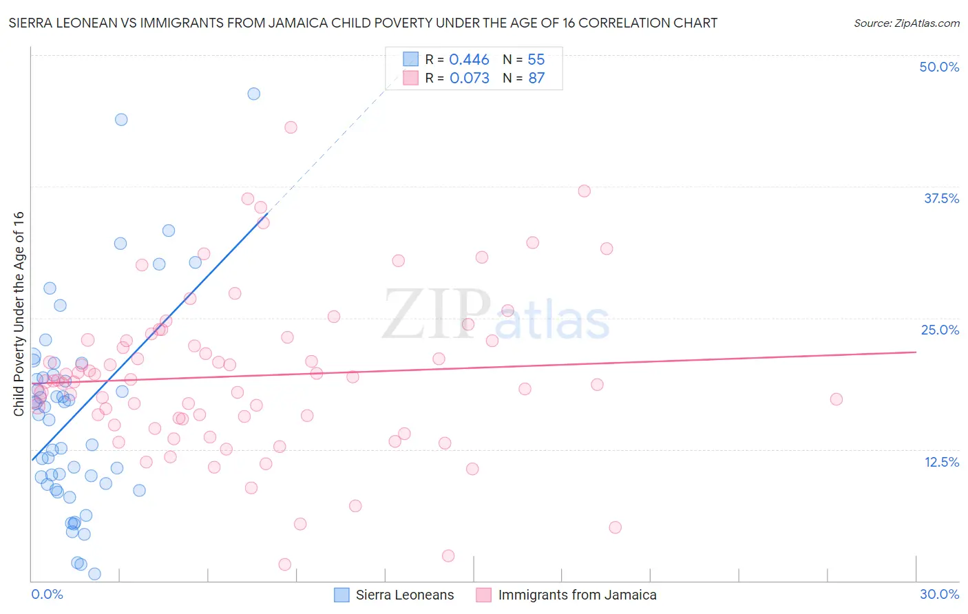 Sierra Leonean vs Immigrants from Jamaica Child Poverty Under the Age of 16